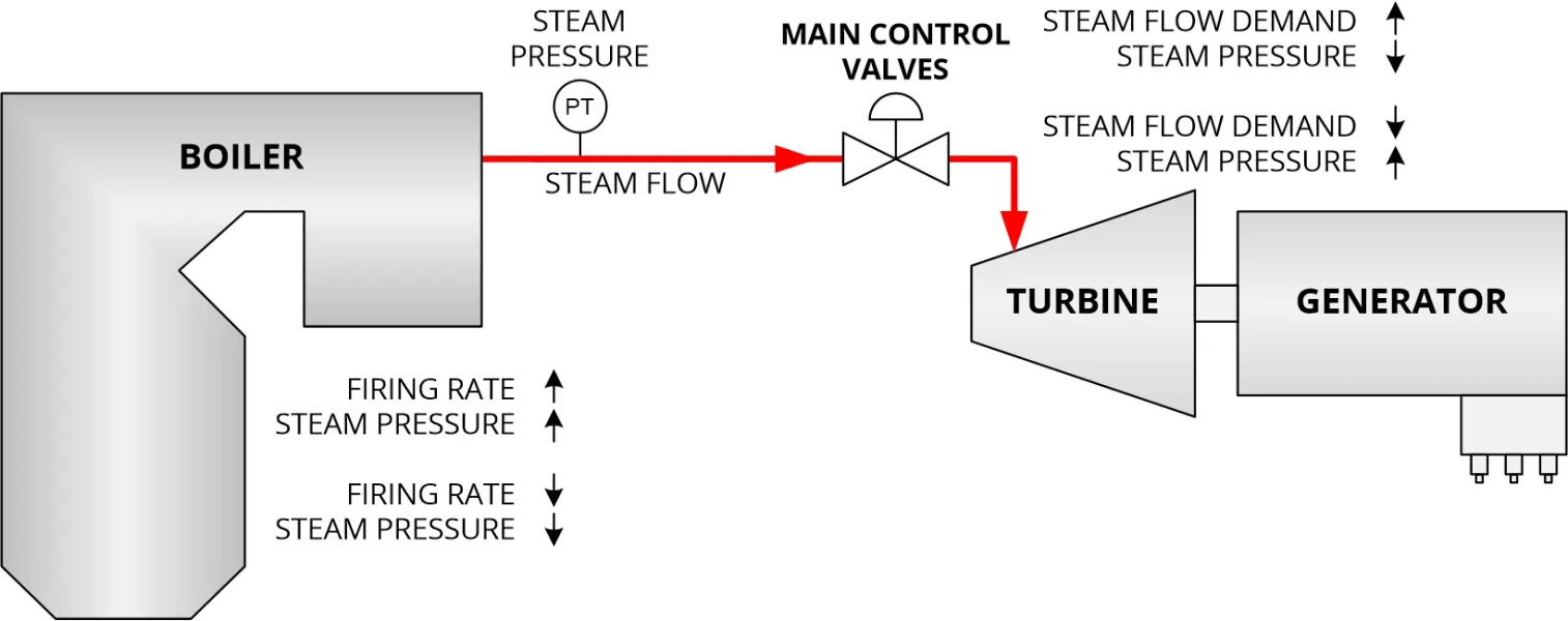 Boiler Pressure Control Overview (Turbine Throttle Pressure)