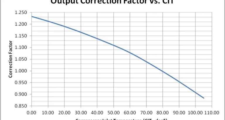 Ambient Factors Conditions & Combustion Turbine Performance