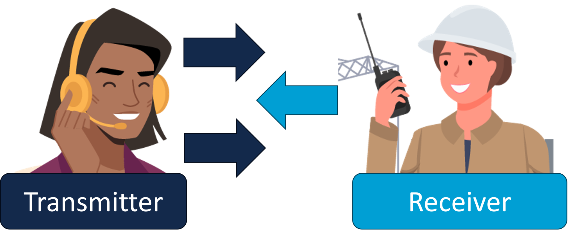 3 part communication exchange