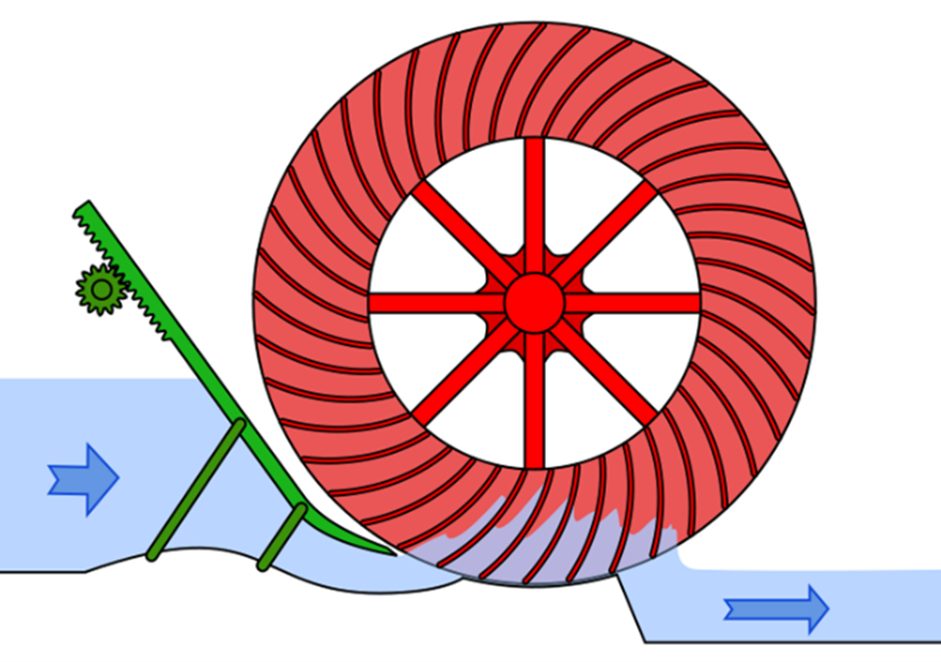 Hydropower Part I: Why the water wheel is more complicated than you think